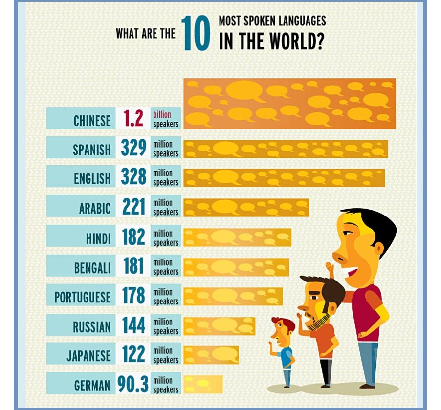 Why do you speak english. Most spoken languages. Most spoken languages in the World. Инфографика изучение иностранных языков. Изучение английского инфографика.